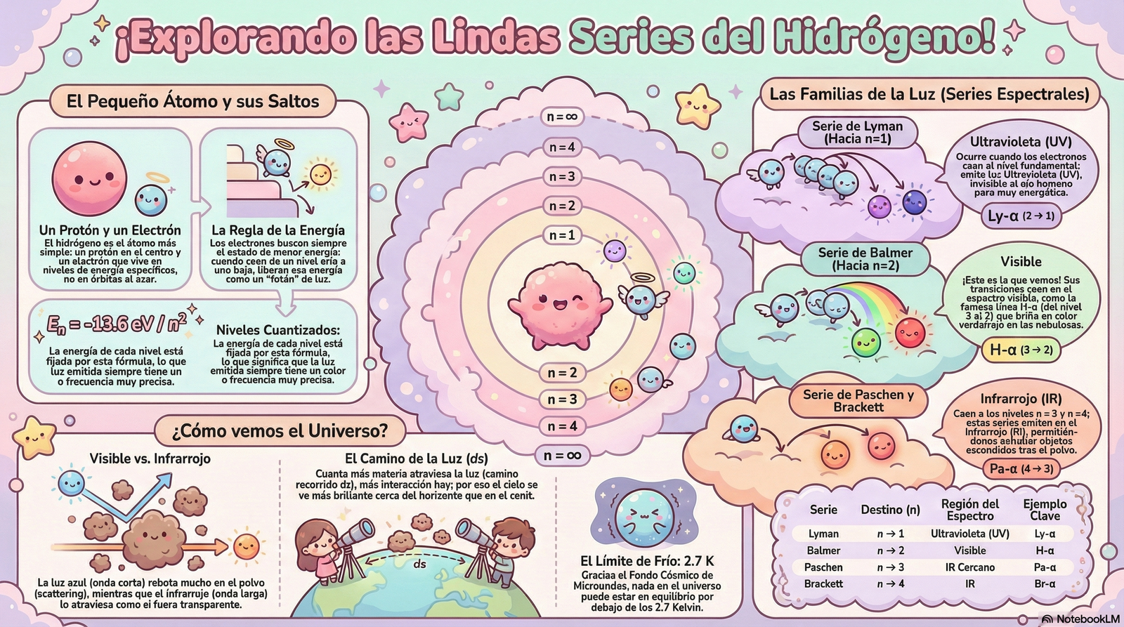 Series espectrales del hidrógeno y líneas de emisión · Astronomía General · Clase 6 · Lámina